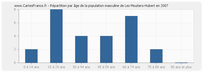 Répartition par âge de la population masculine de Les Moutiers-Hubert en 2007